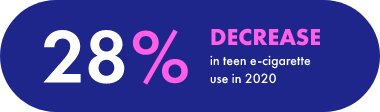 28% decreas in teen e-cigarette use in 2020